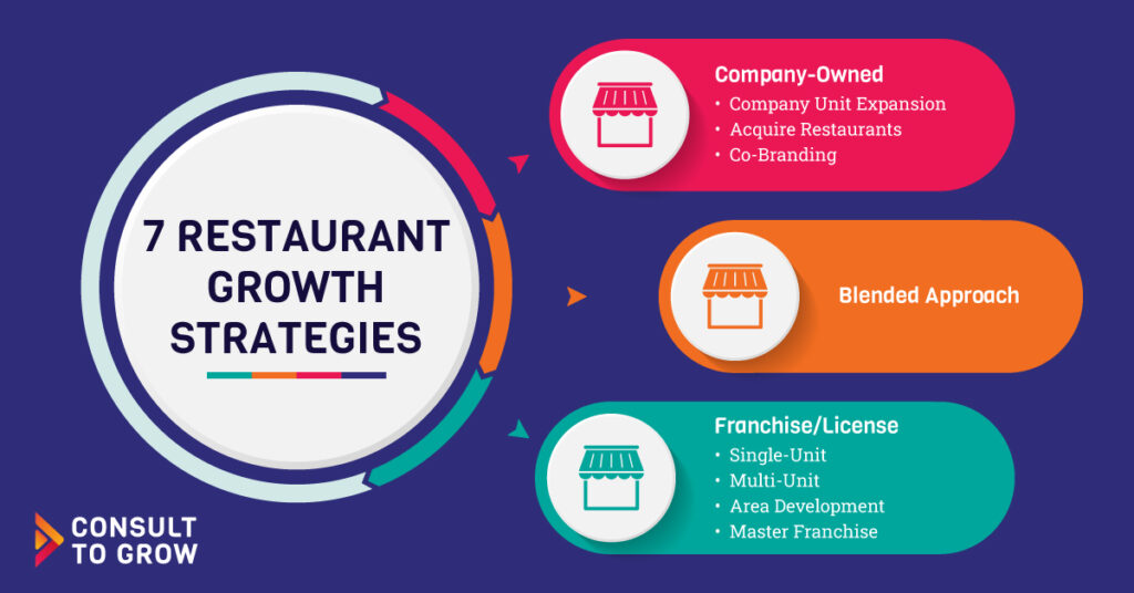Franchising a Restaurant: A Path to Successful Growth