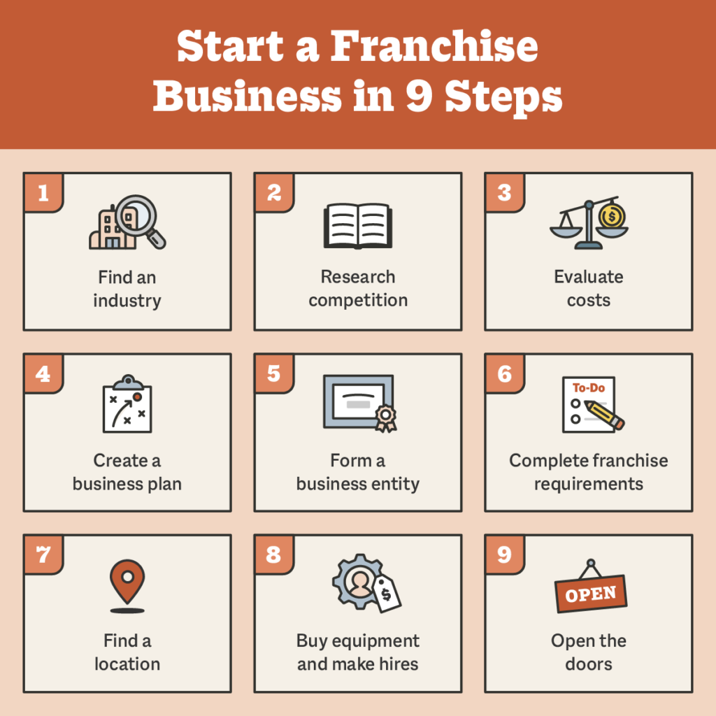 Steps to Starting a Franchise Restaurant